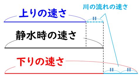 水流問題|「流水算」の問題の解き方とポイント